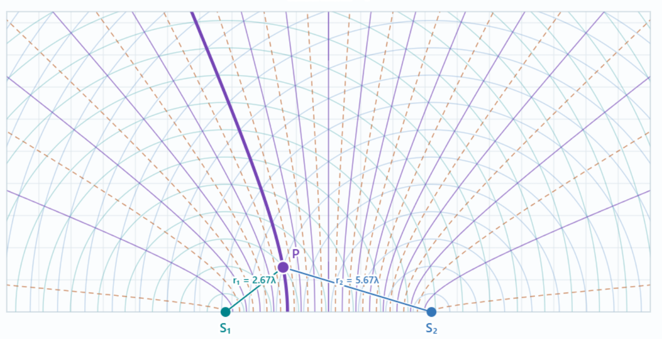 Nodal and Antinodal Lines