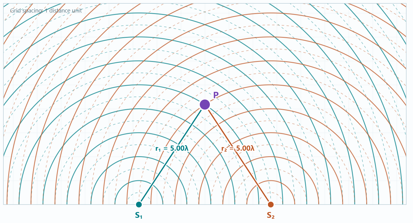Two Points Source Interference